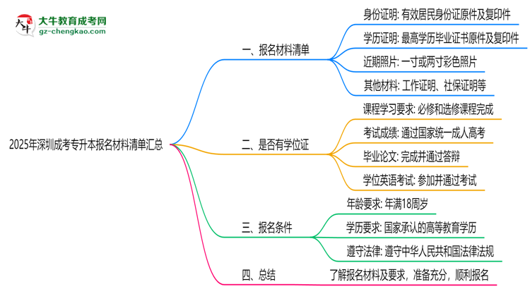 2025年深圳成考專(zhuān)升本報(bào)名材料清單匯總思維導(dǎo)圖