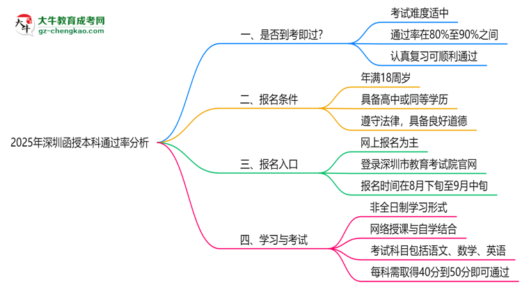 2025年深圳函授本科通過率真的有100%嗎？思維導(dǎo)圖