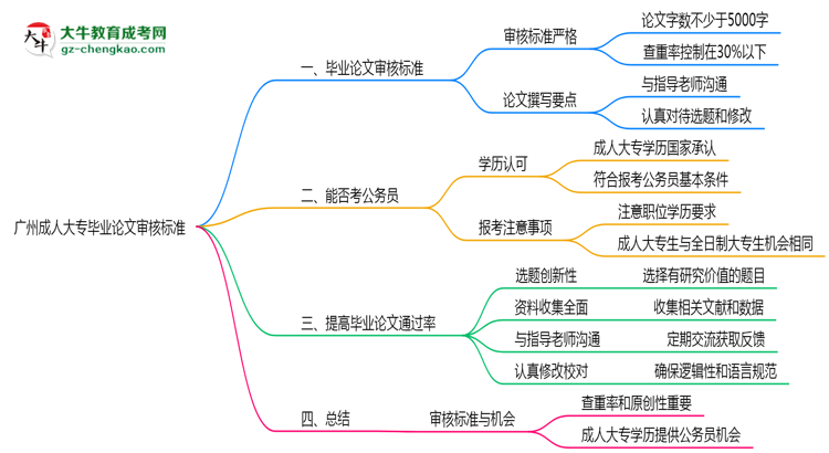 廣州成人大專畢業(yè)論文2025年審核標準思維導圖
