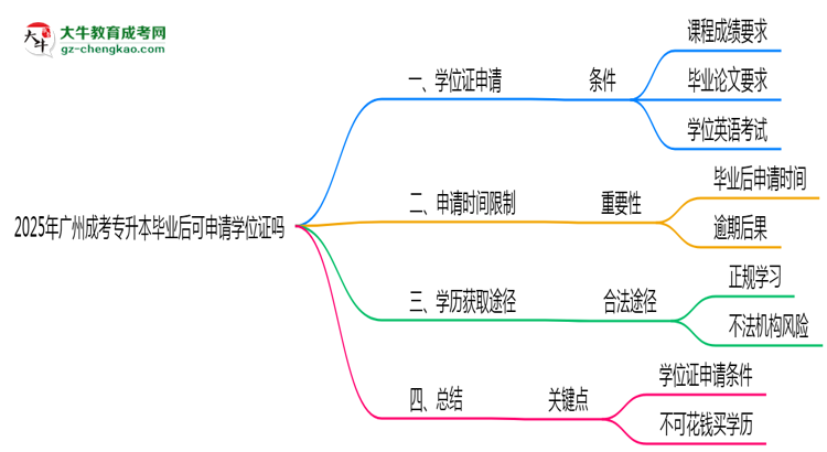 2025年廣州成考專(zhuān)升本畢業(yè)后可申請(qǐng)學(xué)位證嗎思維導(dǎo)圖