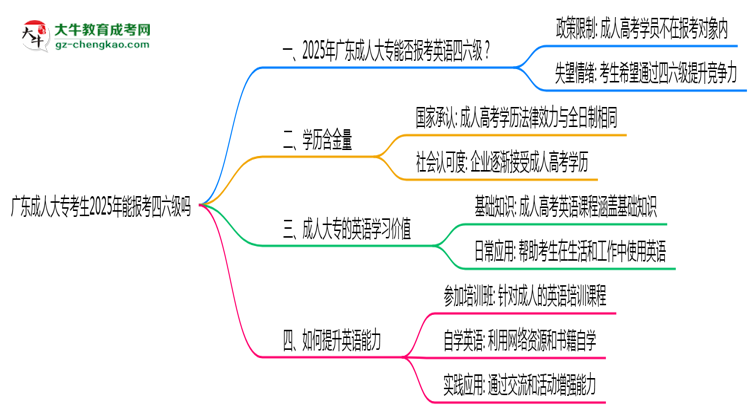 廣東成人大專考生2025年能報(bào)考四六級(jí)嗎思維導(dǎo)圖