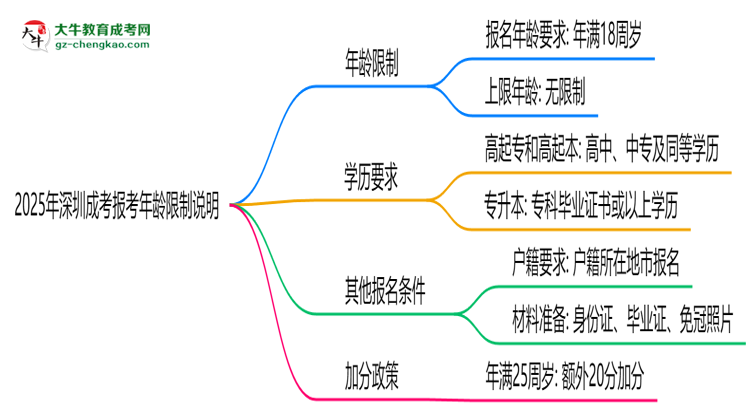 2025年深圳成考報考年齡限制說明思維導(dǎo)圖