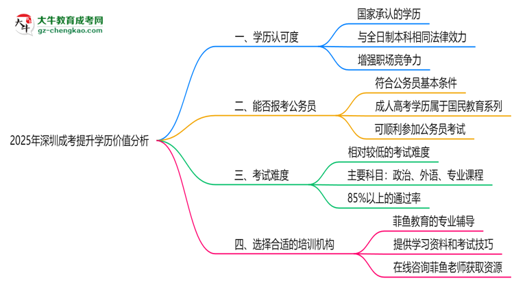 2025年報讀深圳成考提升學(xué)歷價值分析思維導(dǎo)圖