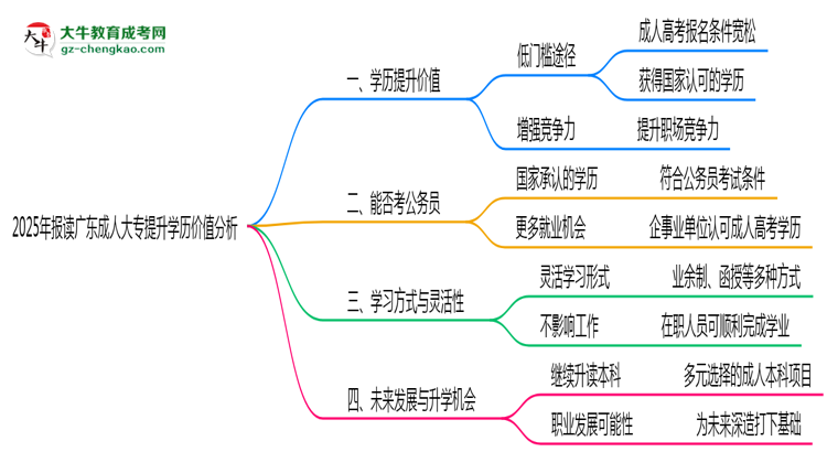 2025年報(bào)讀廣東成人大專提升學(xué)歷價(jià)值分析思維導(dǎo)圖