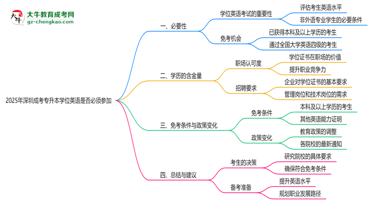 2025年深圳成考專升本學位英語是否必須參加思維導(dǎo)圖