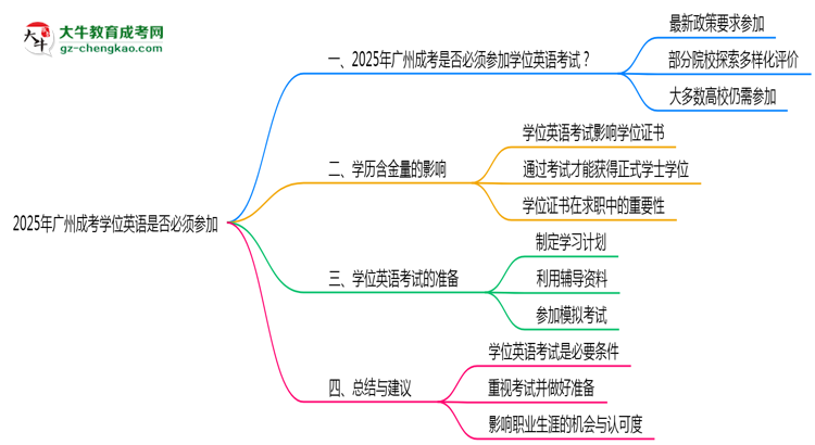 2025年廣州成考學位英語是否必須參加思維導圖