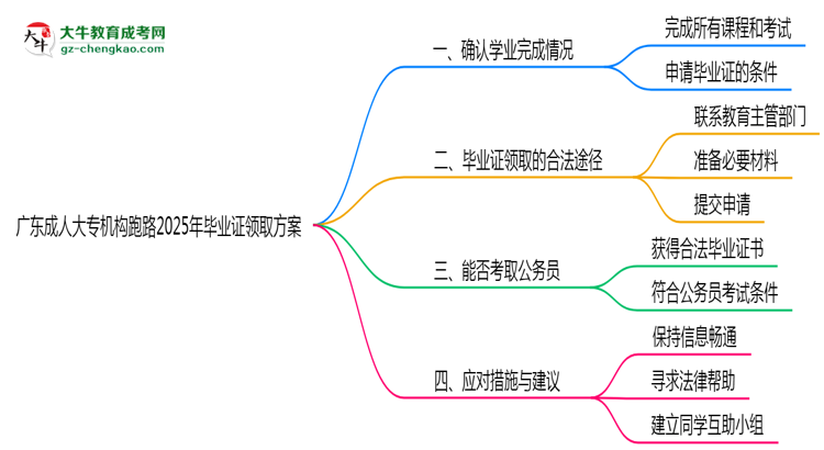 廣東成人大專(zhuān)機(jī)構(gòu)跑路2025年畢業(yè)證領(lǐng)取方案思維導(dǎo)圖