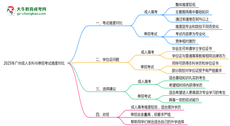 2025年廣州成人本科與單招考試難度對比思維導圖