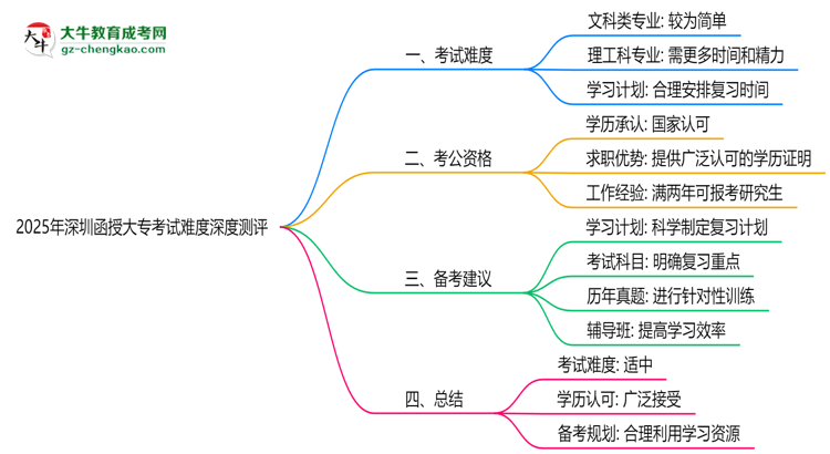 2025年深圳函授大?？荚囯y度深度測評思維導(dǎo)圖