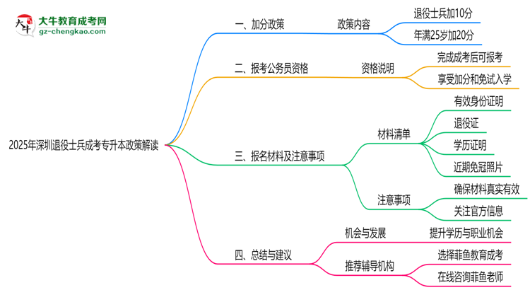 2025年深圳退役士兵成考專(zhuān)升本加分政策解讀思維導(dǎo)圖