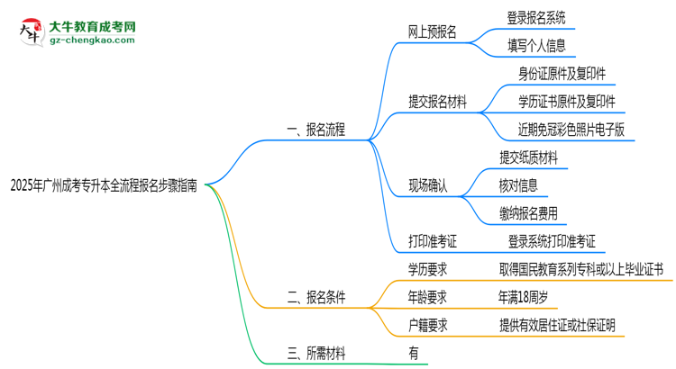 2025年廣州成考專升本全流程報(bào)名步驟指南思維導(dǎo)圖