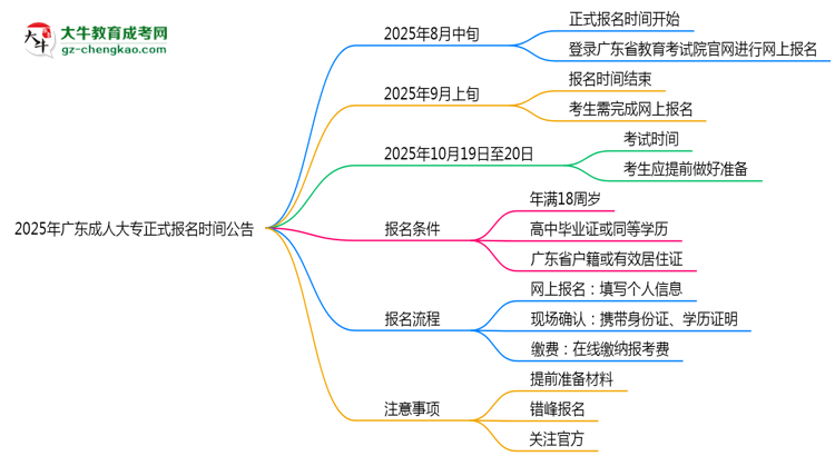 2025年廣東成人大專(zhuān)正式報(bào)名時(shí)間公告思維導(dǎo)圖