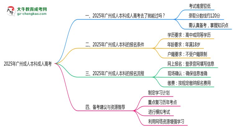 2025年廣州成人本科通過(guò)率真的有100%嗎？思維導(dǎo)圖