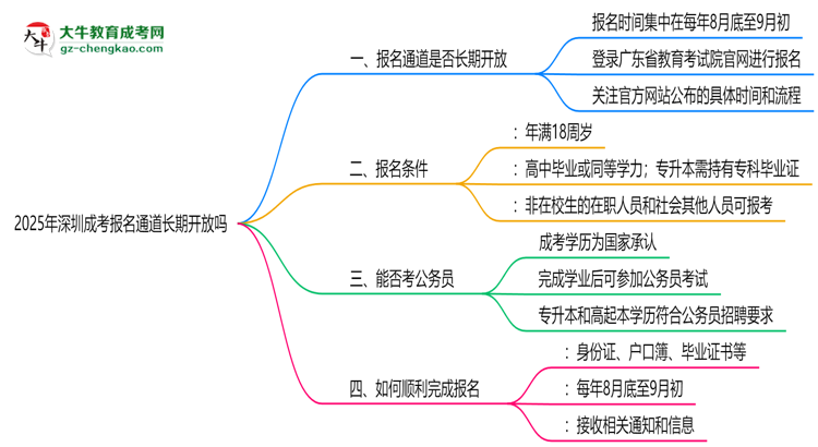 2025年深圳成考報(bào)名通道長(zhǎng)期開放嗎思維導(dǎo)圖