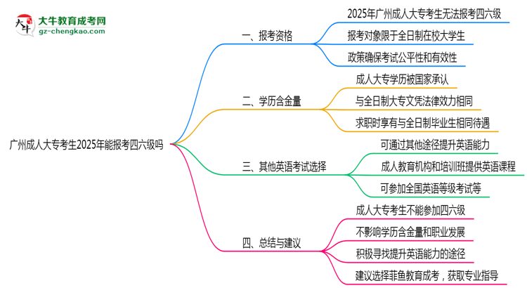 廣州成人大?？忌?025年能報考四六級嗎思維導(dǎo)圖
