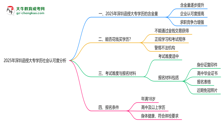 2025年深圳函授大專學(xué)歷社會認(rèn)可度分析思維導(dǎo)圖