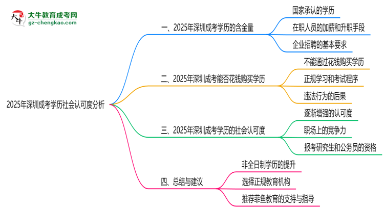 2025年深圳成考學(xué)歷社會(huì)認(rèn)可度分析思維導(dǎo)圖