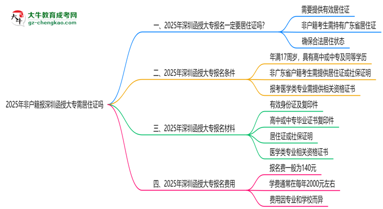 2025年非戶籍報(bào)深圳函授大專(zhuān)需居住證嗎思維導(dǎo)圖