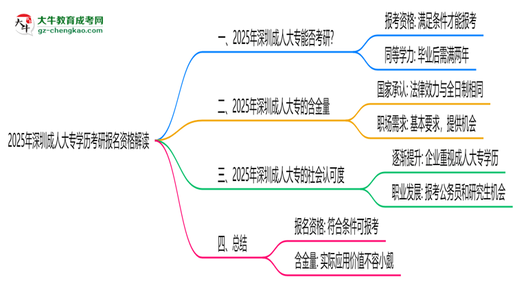 2025年深圳成人大專(zhuān)學(xué)歷考研報(bào)名資格解讀思維導(dǎo)圖