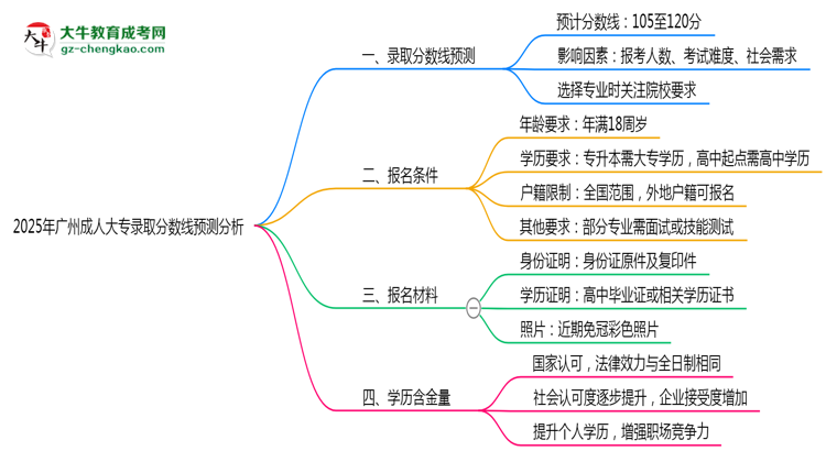 2025年廣州成人大專(zhuān)錄取分?jǐn)?shù)線(xiàn)預(yù)測(cè)分析思維導(dǎo)圖