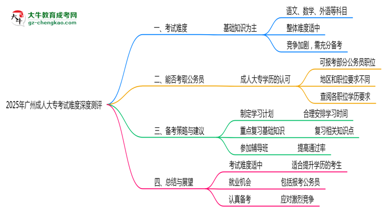 2025年廣州成人大?？荚囯y度深度測評思維導(dǎo)圖