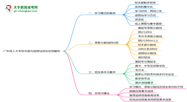 廣東成人大專(zhuān)校本部與函授站2025年招生區(qū)別解析思維導(dǎo)圖