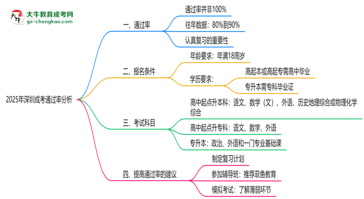 2025年深圳成考通過率真的有100%嗎？思維導圖