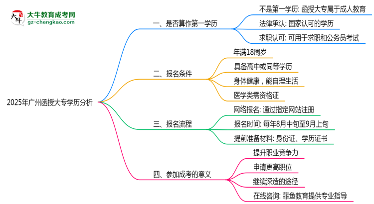 2025年廣州函授大專學歷是否算第一學歷思維導圖