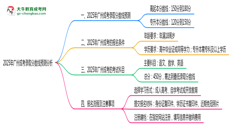 2025年廣州成考錄取分?jǐn)?shù)線預(yù)測分析思維導(dǎo)圖