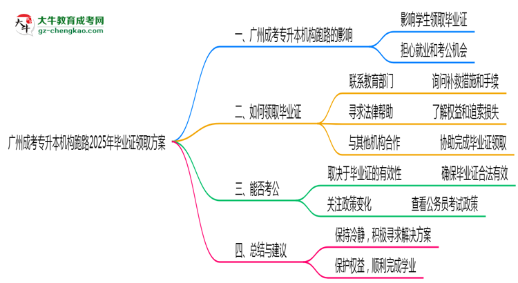 廣州成考專升本機(jī)構(gòu)跑路2025年畢業(yè)證領(lǐng)取方案思維導(dǎo)圖