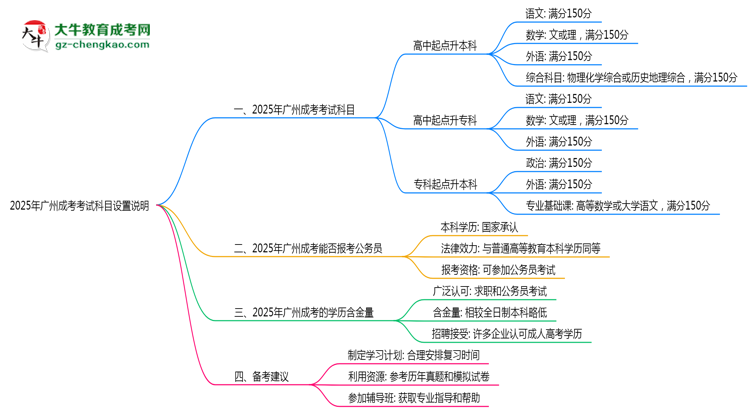 2025年廣州成考考試科目設置說明思維導圖