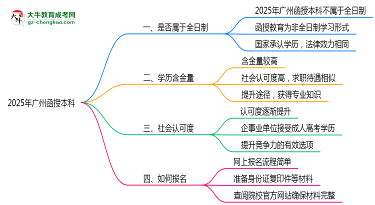 2025年廣州函授本科學歷屬于全日制嗎思維導(dǎo)圖