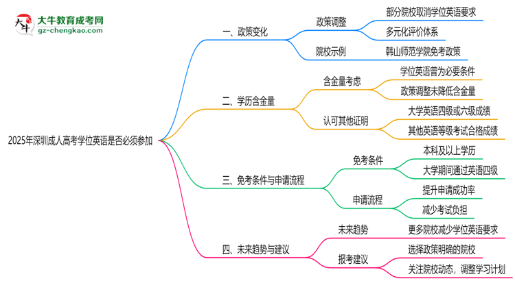 2025年深圳成人高考學位英語是否必須參加思維導圖