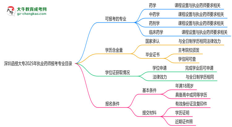 深圳函授大專(zhuān)2025年執(zhí)業(yè)藥師報(bào)考專(zhuān)業(yè)目錄思維導(dǎo)圖
