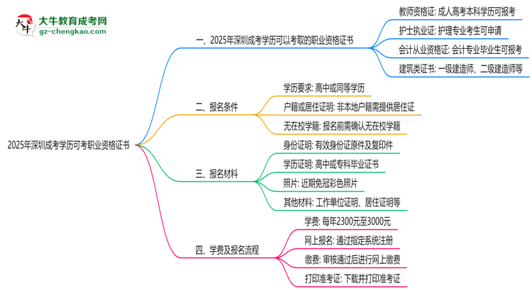 2025年深圳成考學歷可考職業(yè)資格證書思維導圖