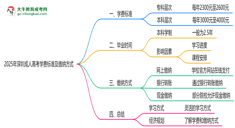 2025年深圳成人高考學(xué)費標(biāo)準(zhǔn)及繳納方式思維導(dǎo)圖