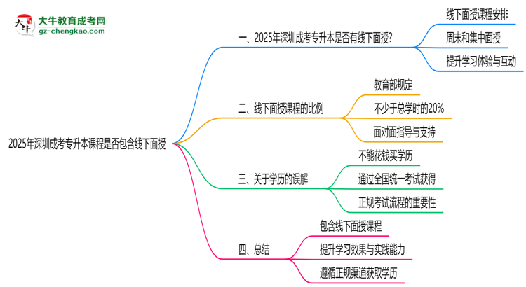 2025年深圳成考專升本課程是否包含線下面授思維導圖