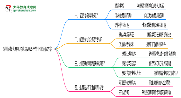 深圳函授大專機構跑路2025年畢業(yè)證領取方案思維導圖