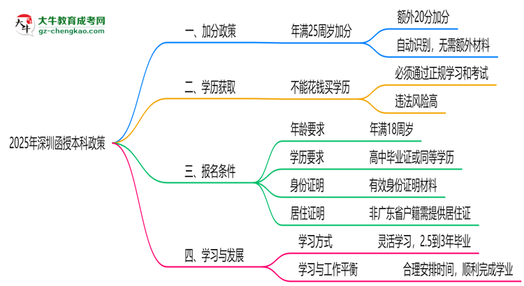 深圳函授本科2025年加分政策及申請條件說明思維導(dǎo)圖