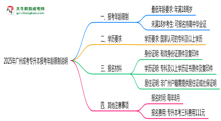2025年廣州成考專升本報(bào)考年齡限制說(shuō)明思維導(dǎo)圖
