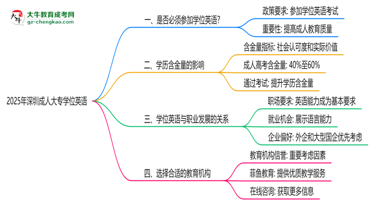 2025年深圳成人大專學(xué)位英語是否必須參加思維導(dǎo)圖