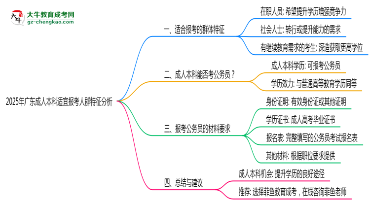2025年廣東成人本科適宜報考人群特征分析思維導(dǎo)圖
