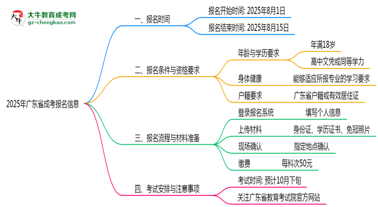 2025年廣東成考報名起止時間正式公布思維導圖