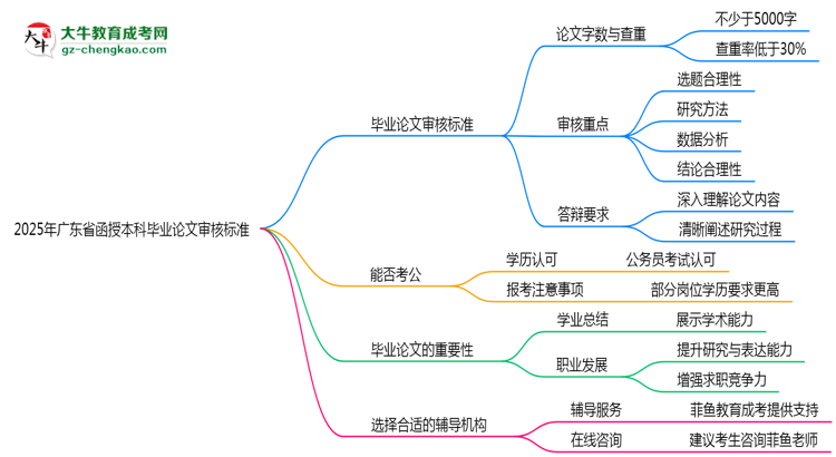 2025年廣東函授本科畢業(yè)論文審核標(biāo)準(zhǔn)說(shuō)明思維導(dǎo)圖