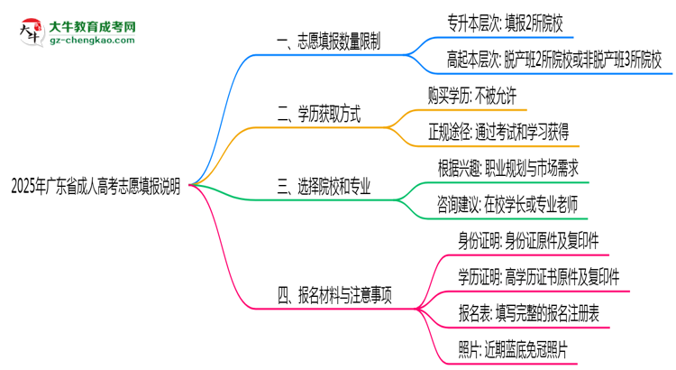 2025年廣東成人高考志愿填報數(shù)量限制說明思維導圖