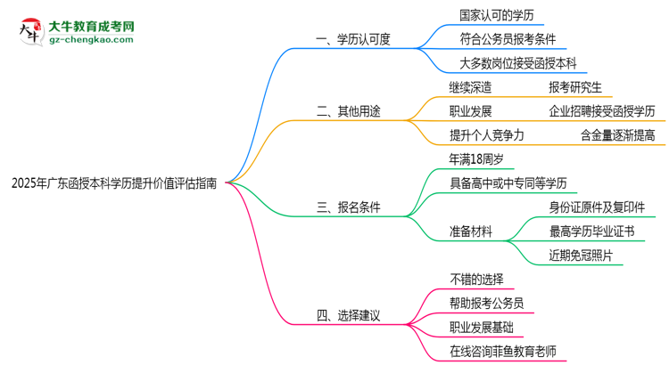 2025年廣東函授本科學歷提升價值評估指南思維導(dǎo)圖