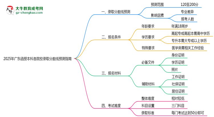 2025年廣東函授本科各院校錄取分數(shù)線預(yù)測指南思維導(dǎo)圖