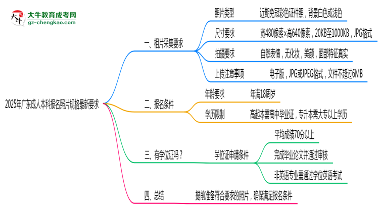 2025年廣東成人本科報名照片規(guī)格最新要求思維導(dǎo)圖