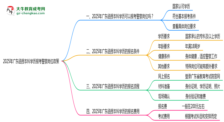 2025年廣東函授本科學歷報考警察崗位政策思維導圖