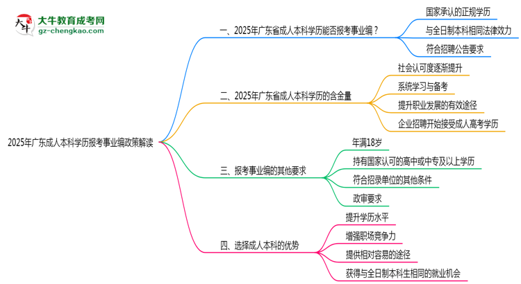 2025年廣東成人本科學(xué)歷報考事業(yè)編政策解讀思維導(dǎo)圖